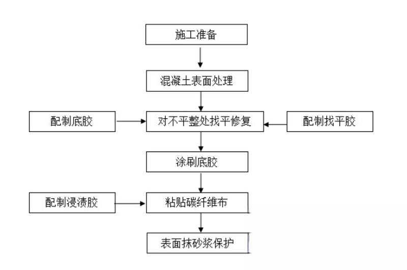 晴隆碳纤维加固的优势以及使用方法